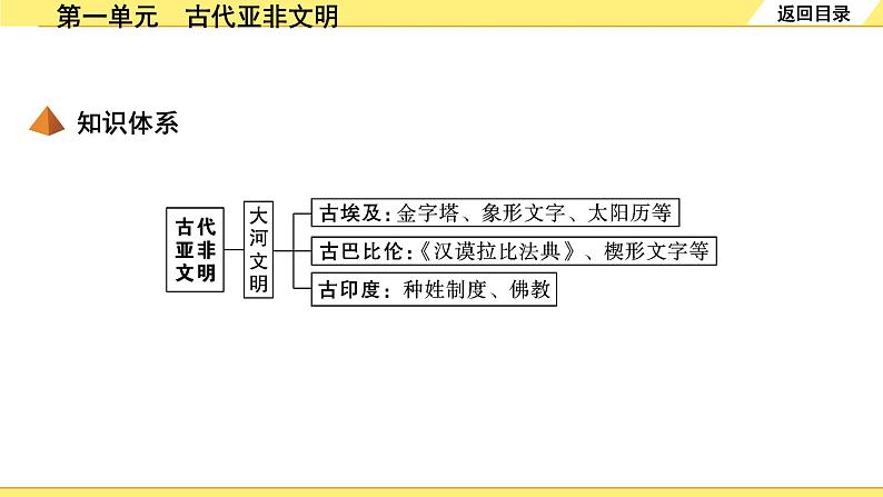 历史中考复习 4. 板块四　世界古代史 1. 第一单元　古代亚非文明 PPT课件05