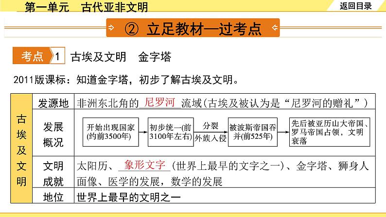 历史中考复习 4. 板块四　世界古代史 1. 第一单元　古代亚非文明 PPT课件06