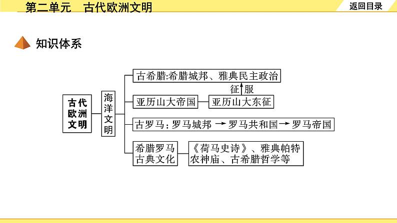 历史中考复习 4. 板块四　世界古代史 2. 第二单元　古代欧洲文明 PPT课件第4页