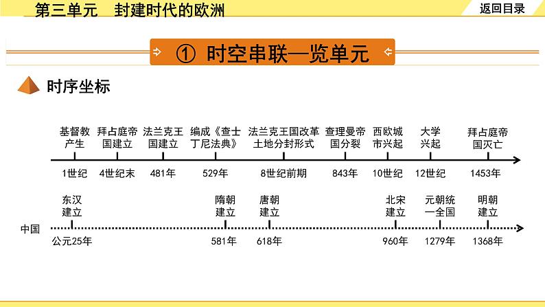 历史中考复习 4. 板块四　世界古代史 3. 第三单元　封建时代的欧洲 PPT课件第3页