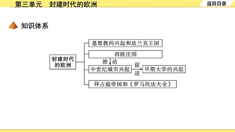 历史中考复习 4. 板块四　世界古代史 3. 第三单元　封建时代的欧洲 PPT课件第4页