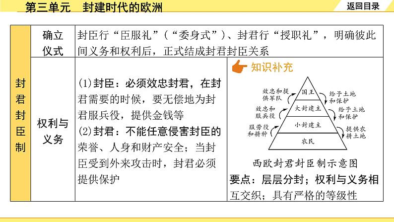 历史中考复习 4. 板块四　世界古代史 3. 第三单元　封建时代的欧洲 PPT课件第7页