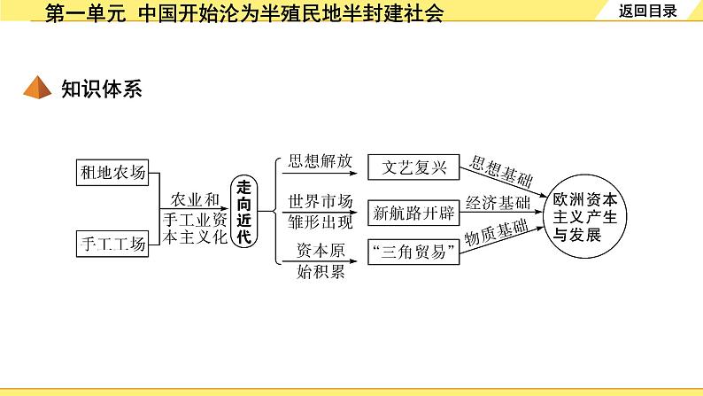 历史中考复习 5. 板块五　世界近代史 1. 第一单元   走向近代 PPT课件第5页