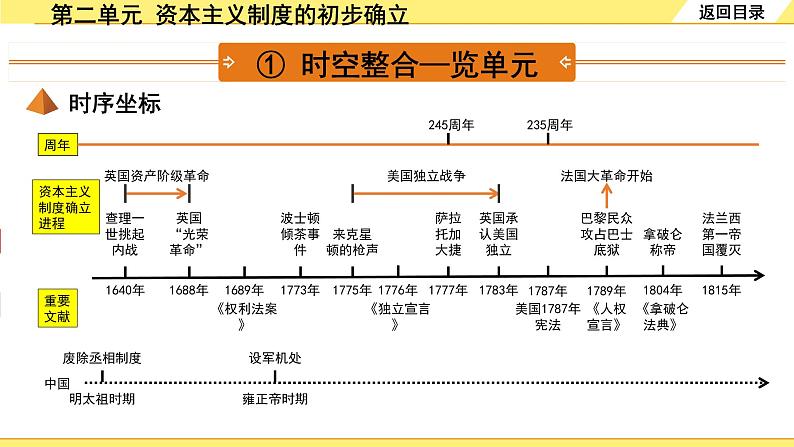 历史中考复习 5. 板块五　世界近代史 2. 第二单元   资本主义制度的初步确立 PPT课件第3页