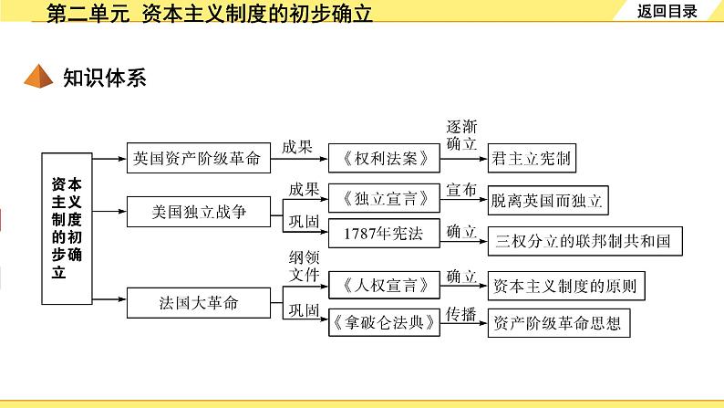 历史中考复习 5. 板块五　世界近代史 2. 第二单元   资本主义制度的初步确立 PPT课件第4页