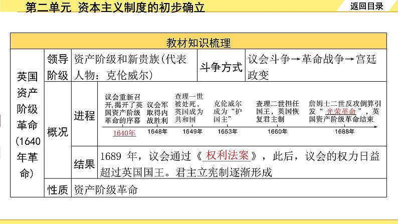 历史中考复习 5. 板块五　世界近代史 2. 第二单元   资本主义制度的初步确立 PPT课件第7页