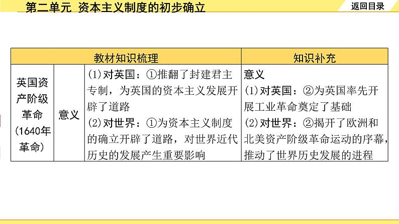 历史中考复习 5. 板块五　世界近代史 2. 第二单元   资本主义制度的初步确立 PPT课件第8页