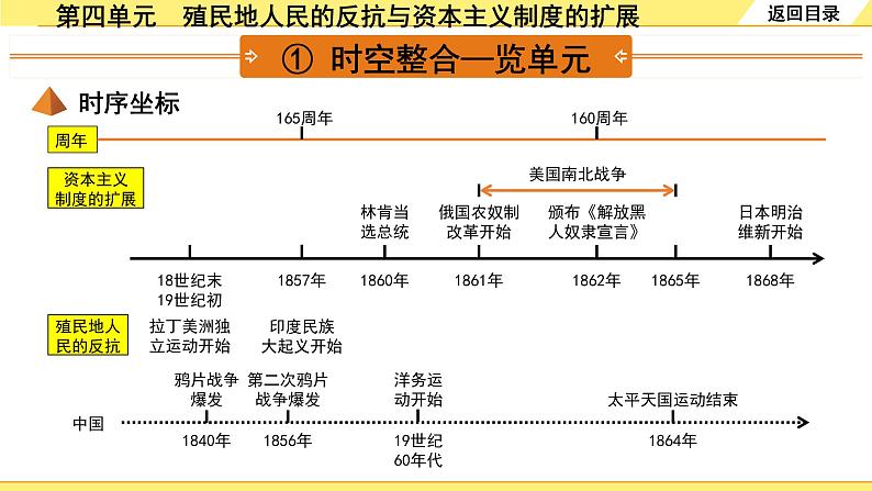 历史中考复习 5. 板块五　世界近代史 4. 第四单元　殖民地人民的反抗与资本主义制度的扩展 PPT课件03