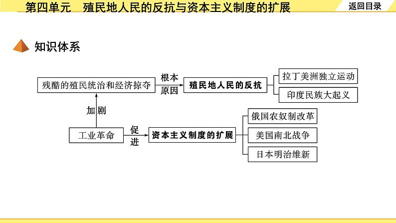 历史中考复习 5. 板块五　世界近代史 4. 第四单元　殖民地人民的反抗与资本主义制度的扩展 PPT课件04