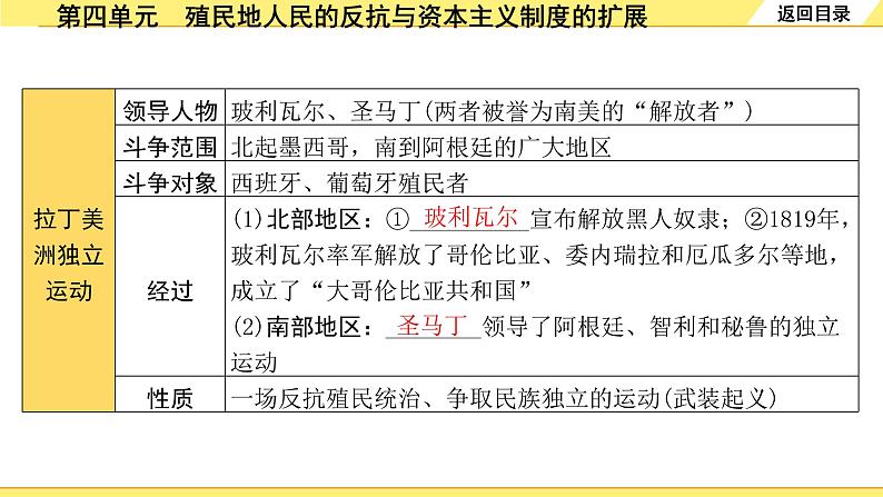 历史中考复习 5. 板块五　世界近代史 4. 第四单元　殖民地人民的反抗与资本主义制度的扩展 PPT课件06