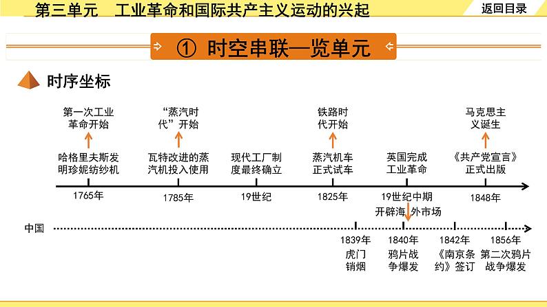 历史中考复习 5. 板块五　世界近代史 3. 第三单元　工业革命和国际共产主义运动的兴起 PPT课件第3页