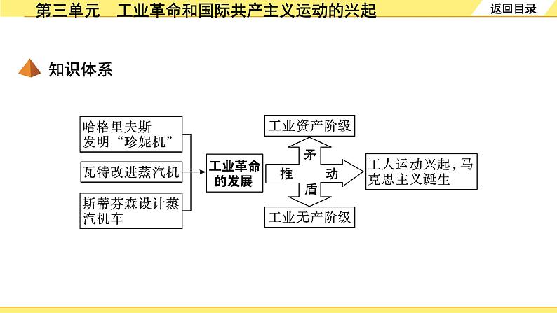 历史中考复习 5. 板块五　世界近代史 3. 第三单元　工业革命和国际共产主义运动的兴起 PPT课件第4页