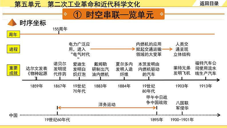 历史中考复习 5. 板块五　世界近代史 5. 第五单元　第二次工业革命和近代科学文化 PPT课件03