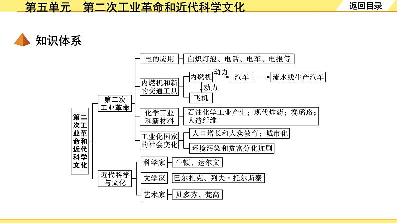 历史中考复习 5. 板块五　世界近代史 5. 第五单元　第二次工业革命和近代科学文化 PPT课件04