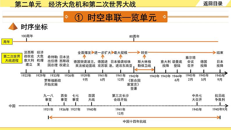 历史中考复习 6. 板块六　世界现代史 2. 第二单元  经济大危机和第二次世界大战 PPT课件03