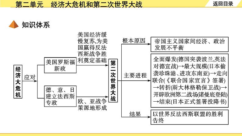 历史中考复习 6. 板块六　世界现代史 2. 第二单元  经济大危机和第二次世界大战 PPT课件04