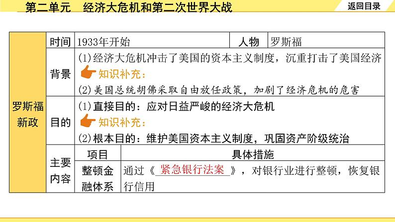 历史中考复习 6. 板块六　世界现代史 2. 第二单元  经济大危机和第二次世界大战 PPT课件07