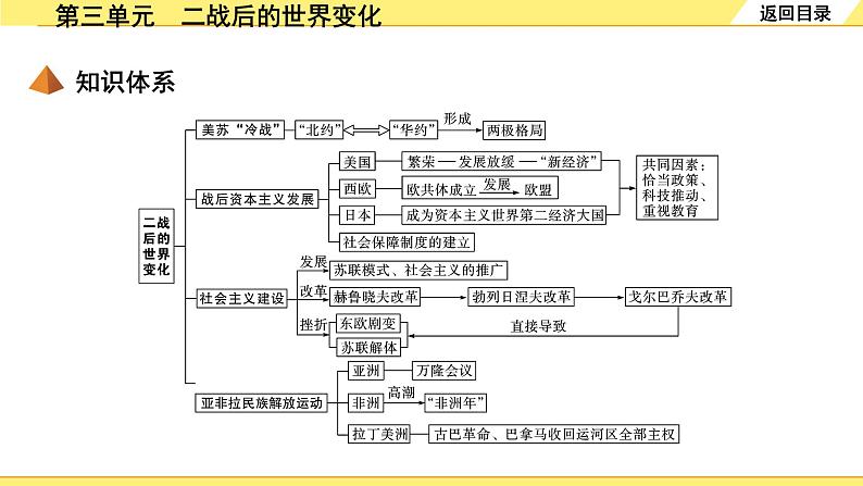 历史中考复习 6. 板块六　世界现代史 3. 第三单元  二战后的世界变化 PPT课件第4页