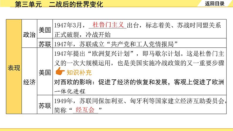 历史中考复习 6. 板块六　世界现代史 3. 第三单元  二战后的世界变化 PPT课件第6页