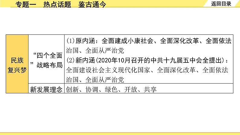 历史中考复习 2. 第二部分 突破专题构体系 1. 专题一　热点话题　鉴古通今 PPT课件第3页