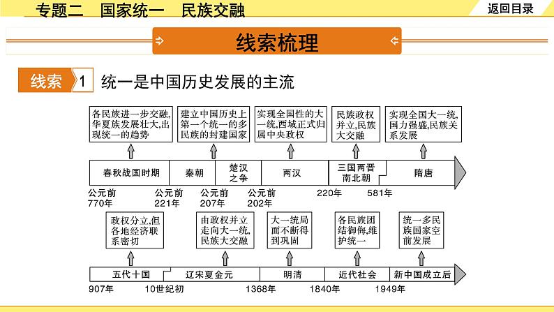 历史中考复习 2. 第二部分 突破专题构体系 2. 专题二　国家统一　民族交融 PPT课件03