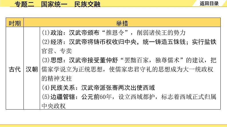 历史中考复习 2. 第二部分 突破专题构体系 2. 专题二　国家统一　民族交融 PPT课件06