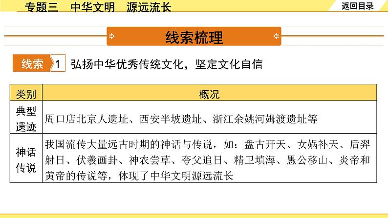 历史中考复习 2. 第二部分 突破专题构体系 3. 专题三　中华文明　源远流长 PPT课件第2页