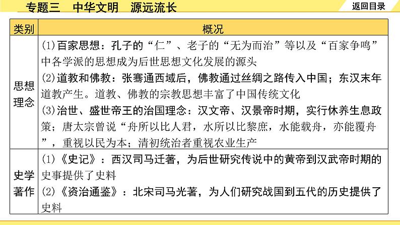 历史中考复习 2. 第二部分 突破专题构体系 3. 专题三　中华文明　源远流长 PPT课件第3页