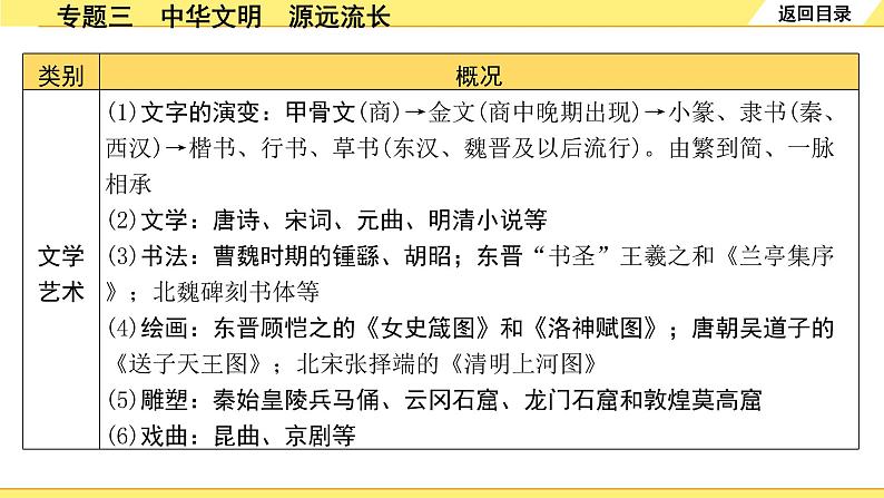 历史中考复习 2. 第二部分 突破专题构体系 3. 专题三　中华文明　源远流长 PPT课件第4页