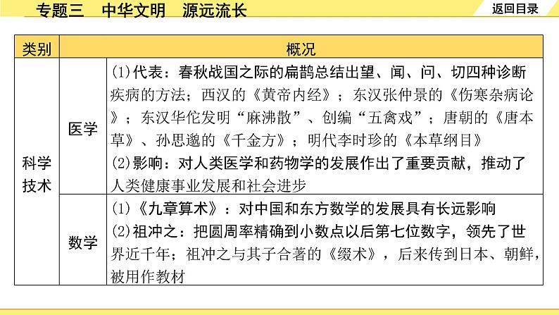 历史中考复习 2. 第二部分 突破专题构体系 3. 专题三　中华文明　源远流长 PPT课件第5页