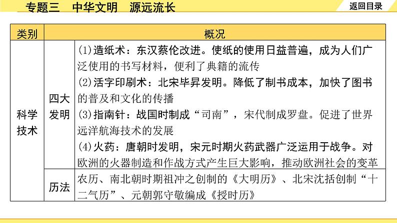 历史中考复习 2. 第二部分 突破专题构体系 3. 专题三　中华文明　源远流长 PPT课件第6页