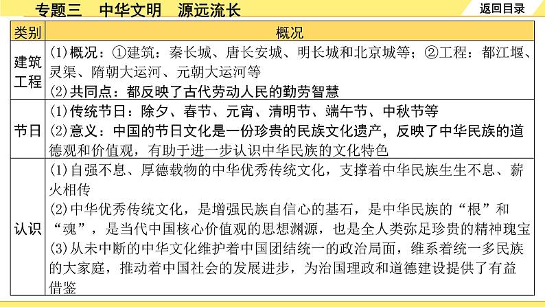 历史中考复习 2. 第二部分 突破专题构体系 3. 专题三　中华文明　源远流长 PPT课件第8页