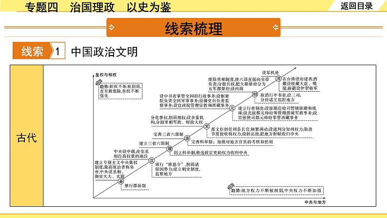 历史中考复习 2. 第二部分 突破专题构体系 4. 专题四　治国理政　以史为鉴 PPT课件第3页