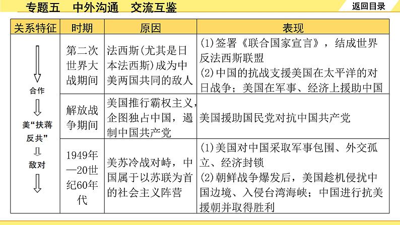 历史中考复习 2. 第二部分 突破专题构体系 5. 专题五　中外沟通　交流互鉴 PPT课件第8页