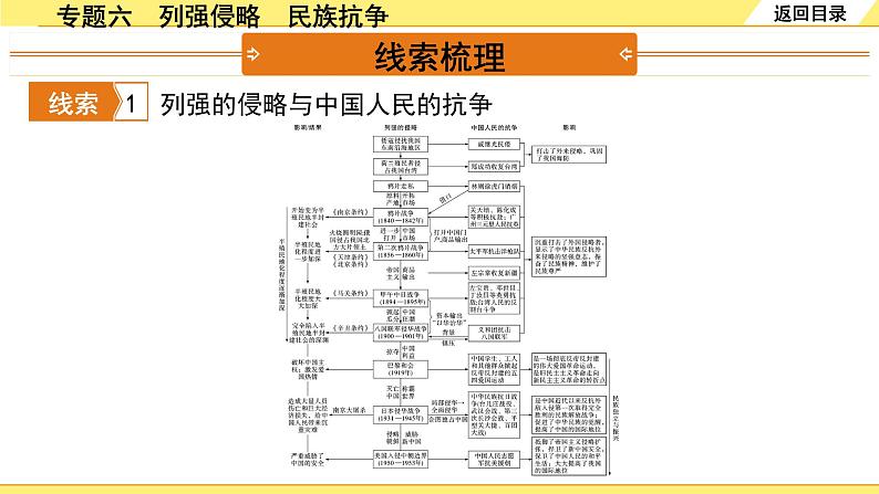 历史中考复习 2. 第二部分 突破专题构体系 6. 专题六　列强侵略　民族抗争 PPT课件第3页