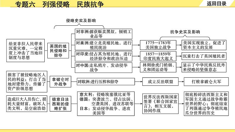 历史中考复习 2. 第二部分 突破专题构体系 6. 专题六　列强侵略　民族抗争 PPT课件第5页