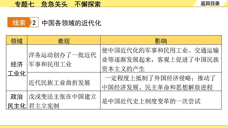 历史中考复习 2. 第二部分 突破专题构体系 7. 专题七　危急关头　不懈探索 PPT课件第4页