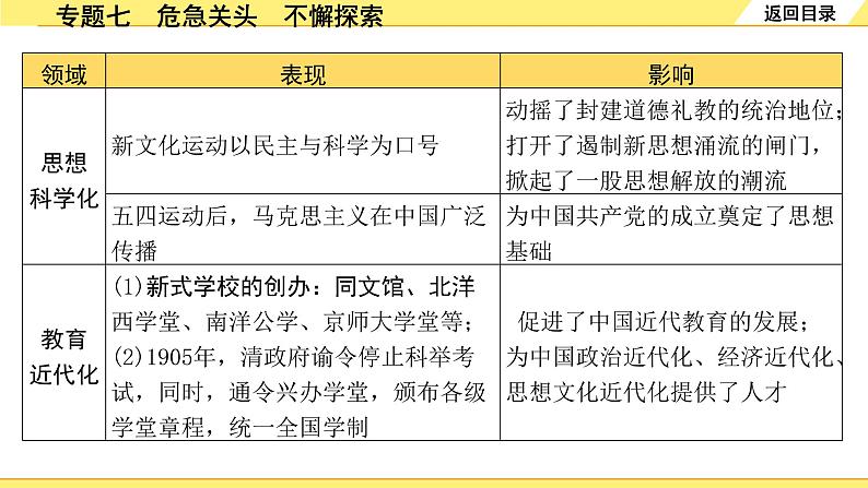 历史中考复习 2. 第二部分 突破专题构体系 7. 专题七　危急关头　不懈探索 PPT课件第6页