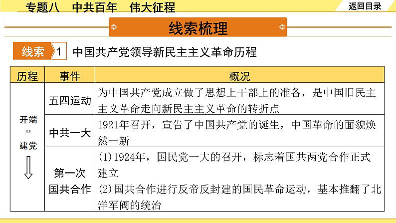 历史中考复习 2. 第二部分 突破专题构体系 8. 专题八　中共百年　伟大征程 PPT课件第3页