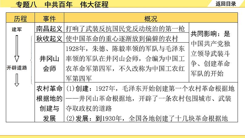 历史中考复习 2. 第二部分 突破专题构体系 8. 专题八　中共百年　伟大征程 PPT课件第4页