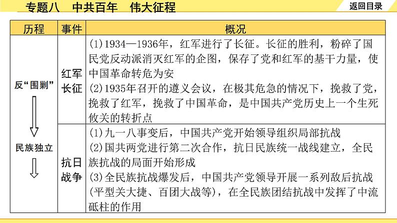 历史中考复习 2. 第二部分 突破专题构体系 8. 专题八　中共百年　伟大征程 PPT课件第5页