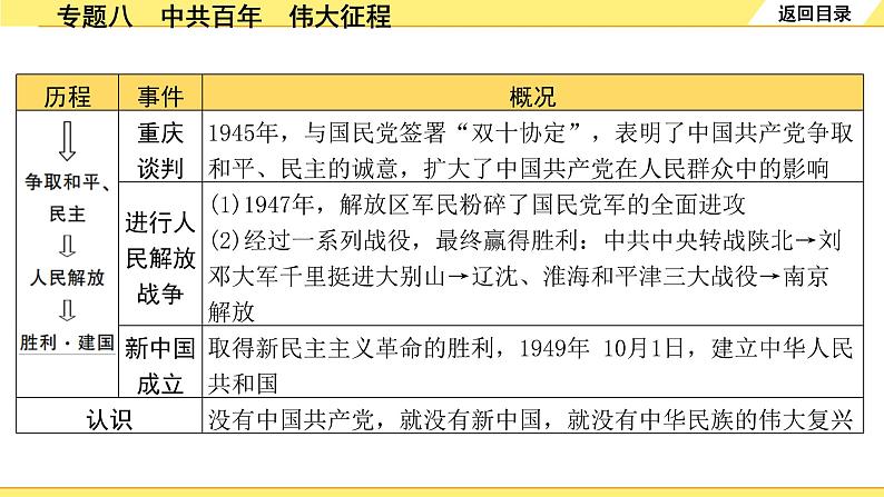 历史中考复习 2. 第二部分 突破专题构体系 8. 专题八　中共百年　伟大征程 PPT课件第6页