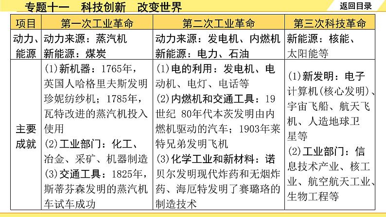 历史中考复习 2. 第二部分 突破专题构体系 11. 专题十一　科技创新　改变世界 PPT课件第4页