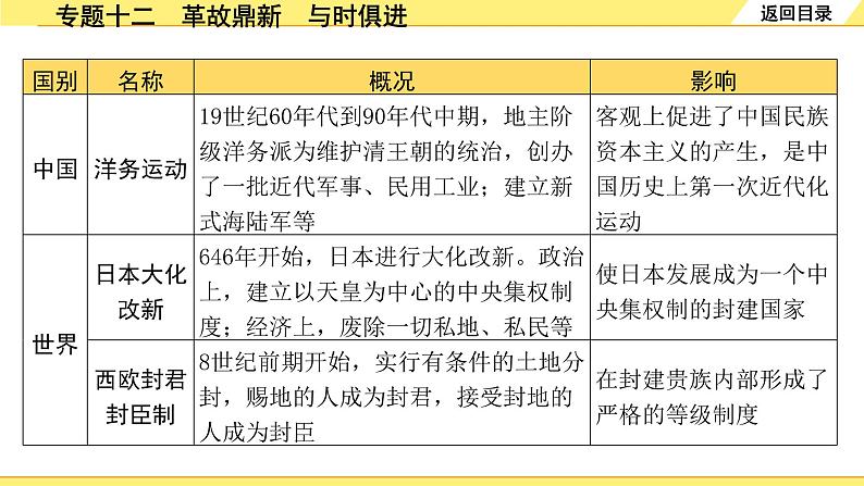 历史中考复习 2. 第二部分 突破专题构体系 12. 专题十二　革故鼎新　与时俱进 PPT课件第4页