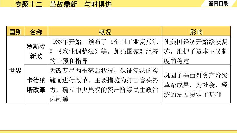 历史中考复习 2. 第二部分 突破专题构体系 12. 专题十二　革故鼎新　与时俱进 PPT课件第7页