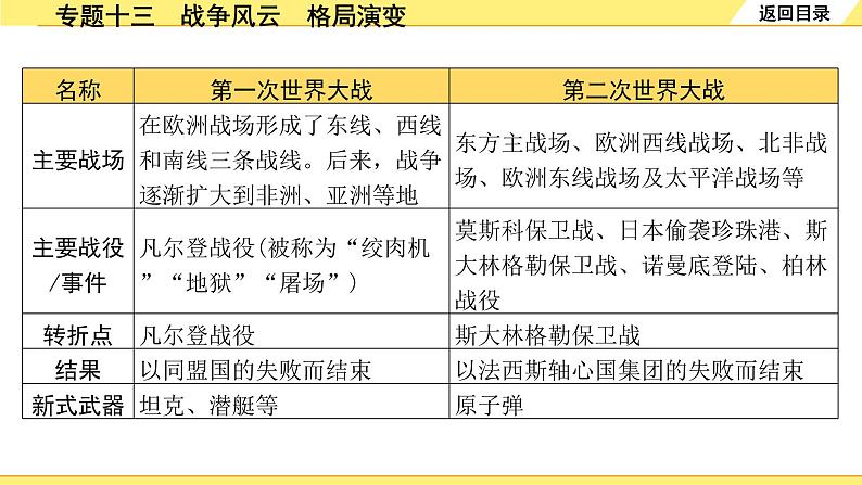 历史中考复习 2. 第二部分 突破专题构体系 13. 专题十三　战争风云　格局演变 PPT课件第4页