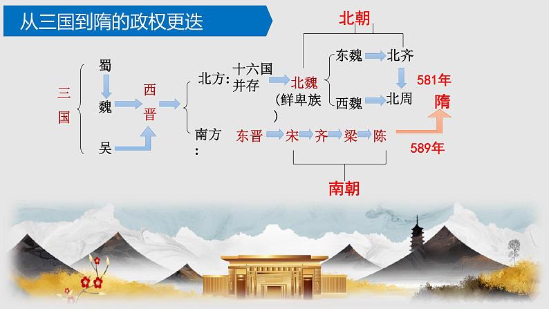 第1课  隋朝的统一与灭亡-七年级历史下册课件第1页