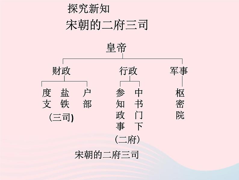 七年级历史下册第二单元辽宋夏金元时期：民族关系发展和社会变化第6课北宋的政治课件2新人教版第8页