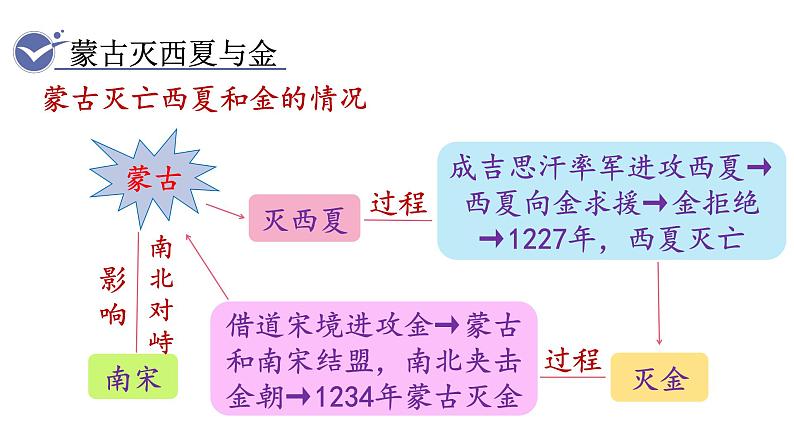 第10课 蒙古族的兴起与元朝的建立第8页