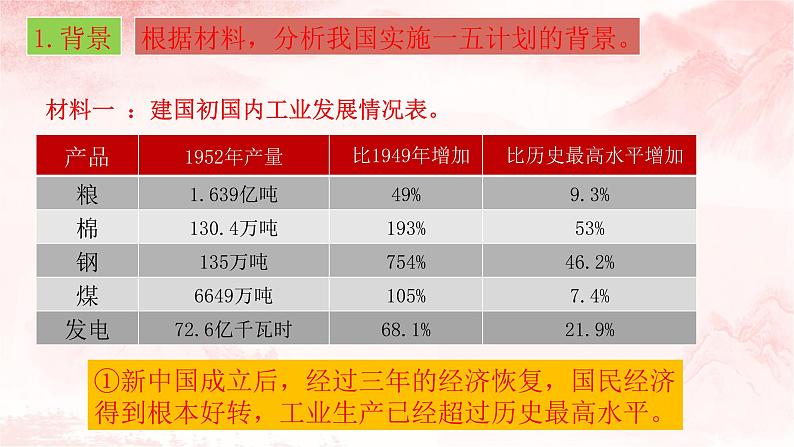 第4课 新中国工业化的起步和人民代表大会制度的确立课件第7页